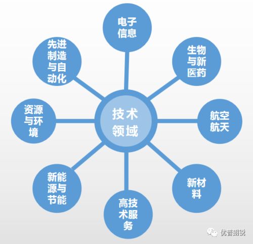 國家重點(diǎn)支持的高新技術(shù)領(lǐng)域之電子信息,你了解嗎